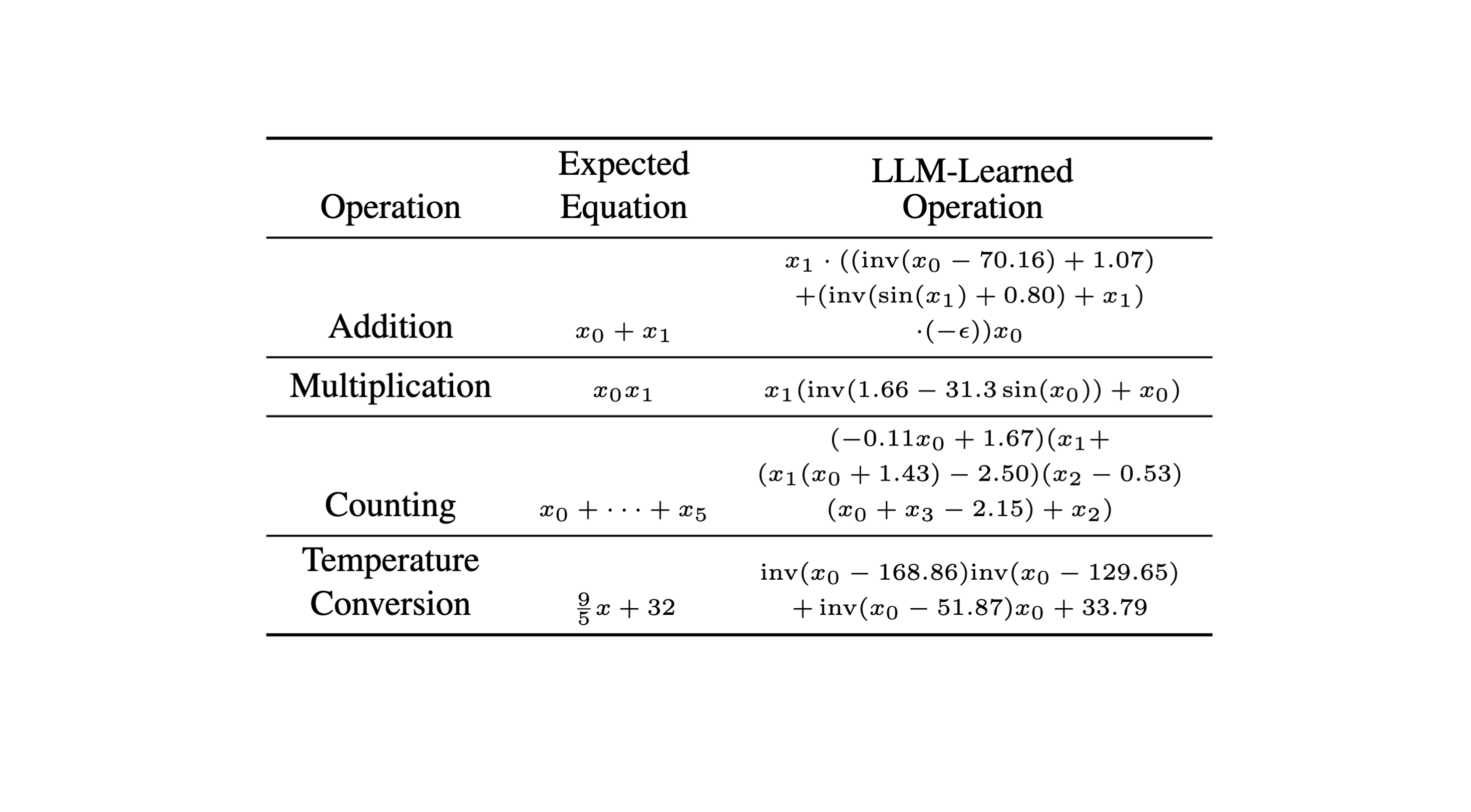 LLM learned operations